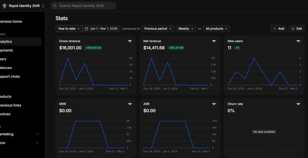 Stats dashboard for the offer, showing gross revenue of $16,001.00 year to date
