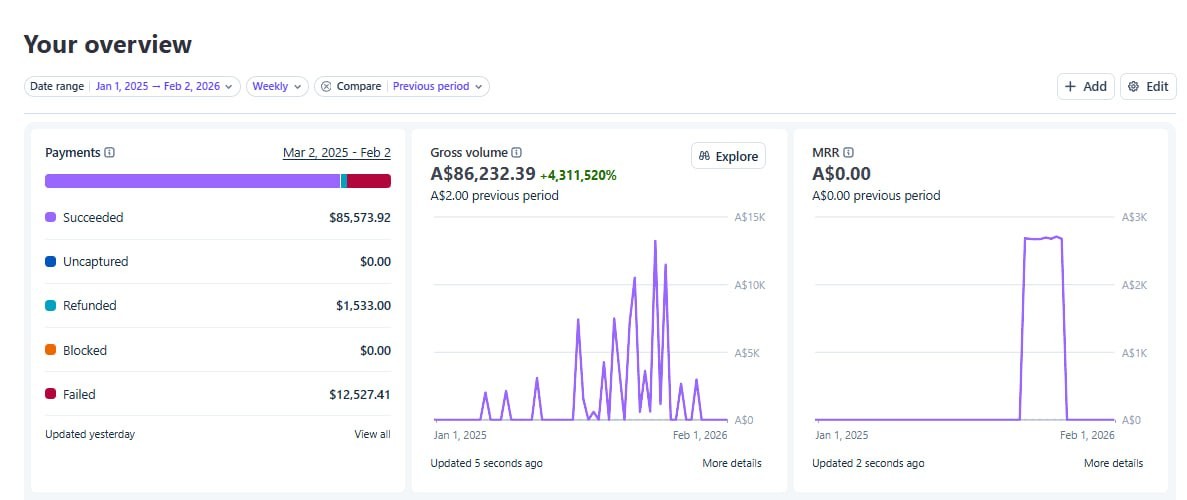 Payments dashboard showing gross volume of A$86,232.39